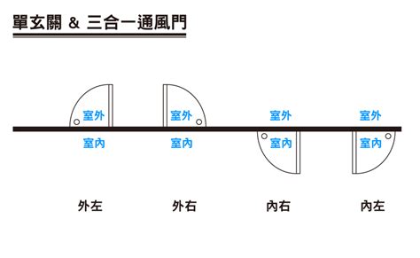 大門開的方向|關於門的開啟方向，你不得不知的要點！裝修必備！